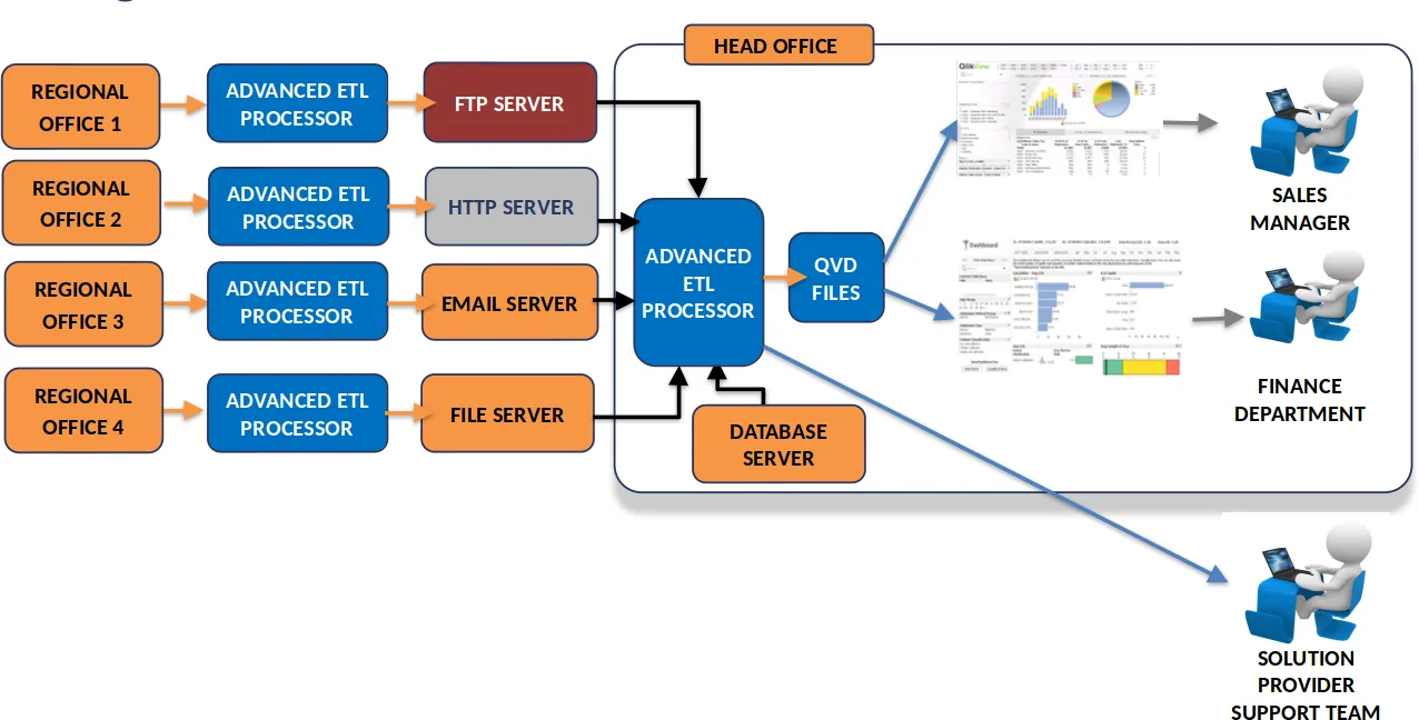 ETL architecture diagram for data warehousing pipelines