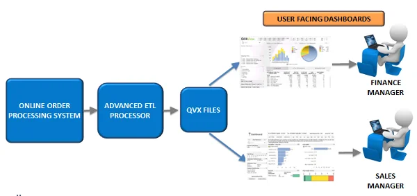 QVD vs QVX workflow diagram for Qlik data loading strategy