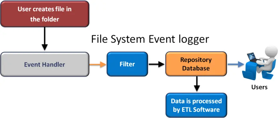 Event Logger data flow diagram