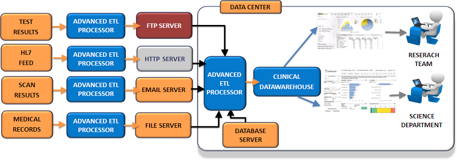 clinical research data