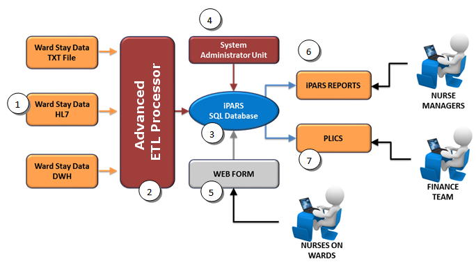 Advanced ETL Processor Healthcare Data Integration