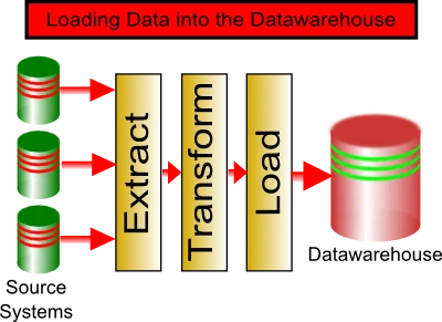 HL7 Processing