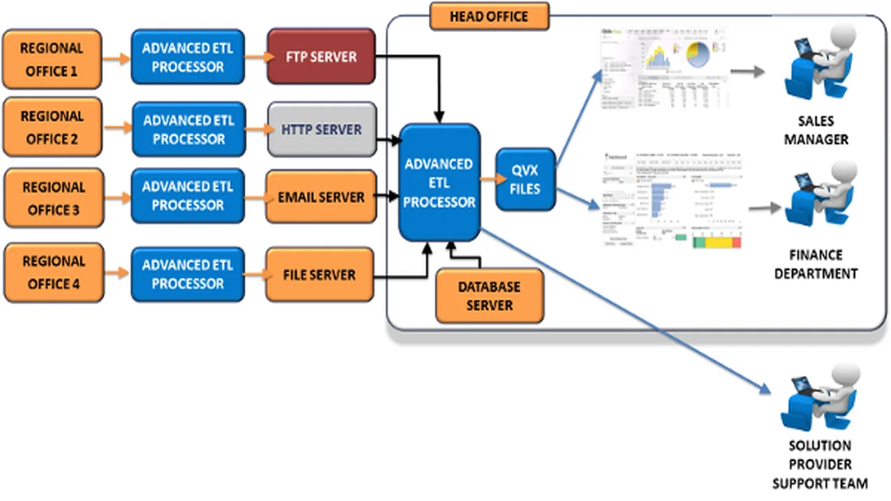 Emerging ETL software trends across cloud real-time AI and governance