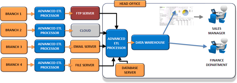 etl platforms for multi branch businesses
