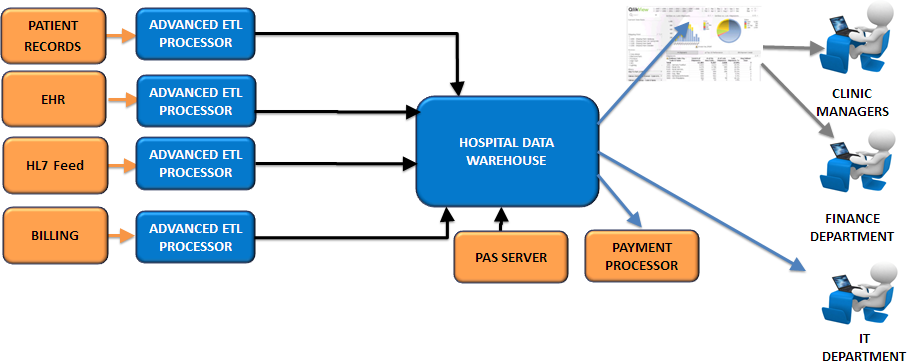 etl tools for medical billing systems