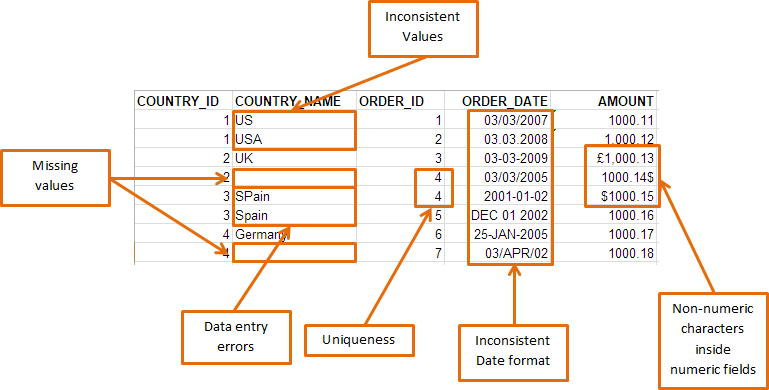 Data validation examples in Advanced ETL Processor