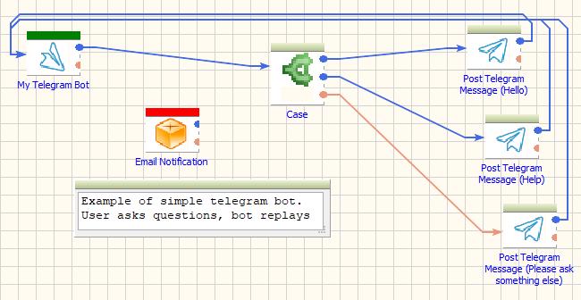Telegram Bot Example