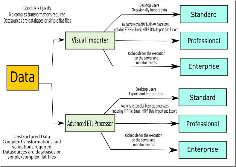 Selecting ETL Software